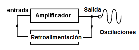  Figura 3 – un oscilador no es más que un amplificador con un circuito de retroalimentación

