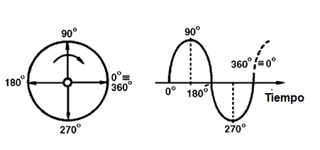 Figura 20 – Representación de una señal por etapas
