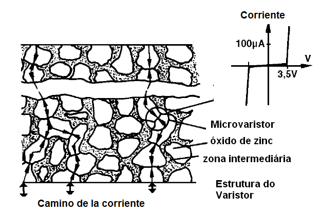 Figura 1 –  Estructura y curva características de un varistor
