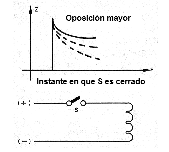 Figura 7 – Activación de una carga inductiva
