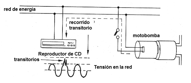 Figura 8 – Propagación transitoria a través de la red eléctrica
