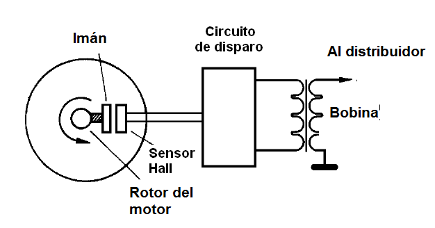 Figura 13 – Ignición automotriz con sensor de efecto Hall
