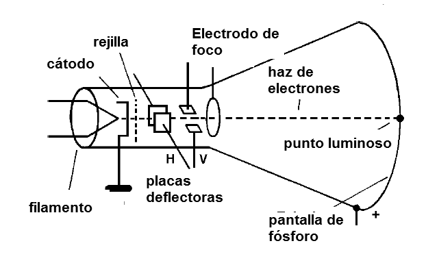 Figura 39 -   Estructura de un tubo de rayos catódicos
