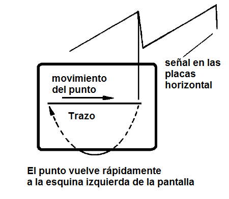 Figura 43 – Generando un rastreo continúo en la pantalla

