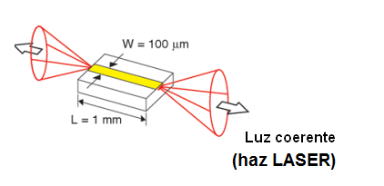 Figura 47 – Estructura de un diodo láser
