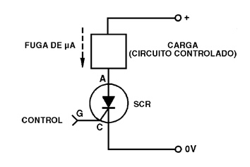 Figura 4 – Pequeña corriente de fuga que circula entre el ánodo y el cátodo de un SCR
