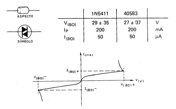Figura 13 – Símbolo, características y curva de dos Diacs típicos
