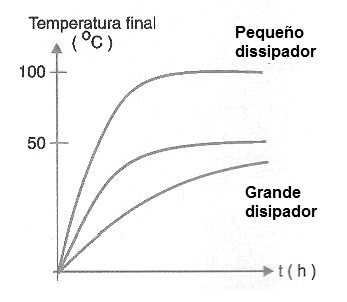 Figura 25 – La inercia térmica
