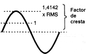 Factor de cresta para una onda senoidal.
