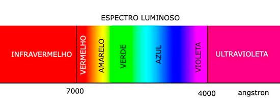  Figura 1 - El espectro visible
