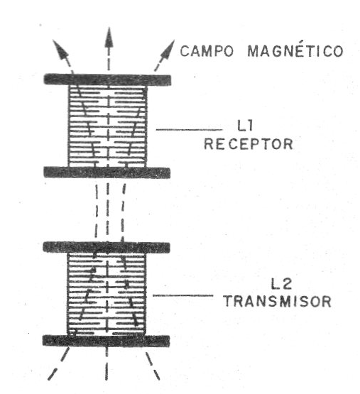     Figura 2 - posicionamiento de las bobinas
