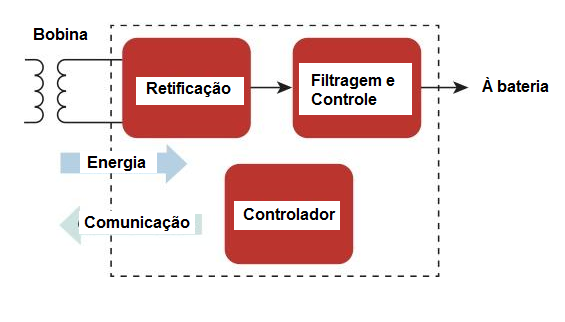 Figura 4 - El receptor
