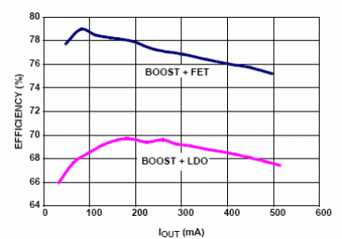 Figura 3 - Eficiencia para una salida de 5 V con entrada de 3,3 V y corriente hasta 500 mA.
