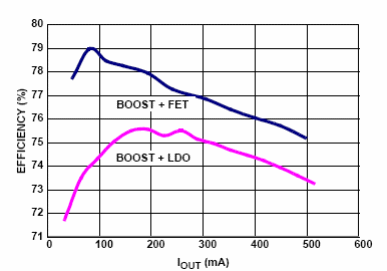 Figura 4 - Eficiencia para una entrada de 5 V y salida de 5 V.
