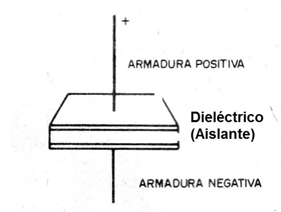    Figura 2 - El capacitor básico
