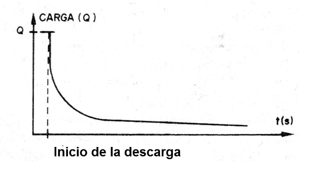    Figura 4 - La curva de descarga del capacitor

