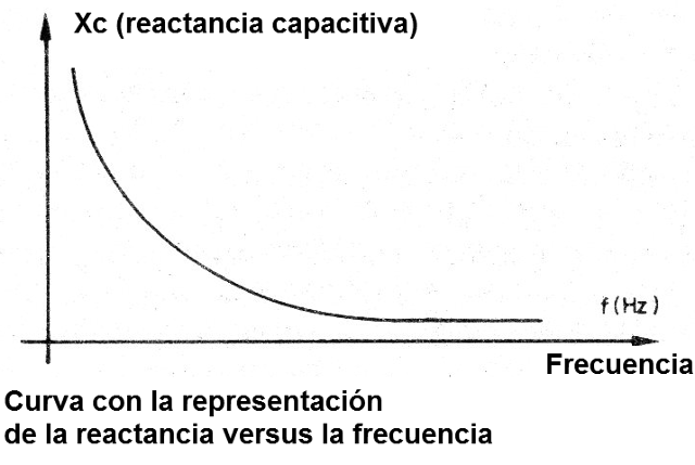 Figura 5 - La reactancia capacitiva
