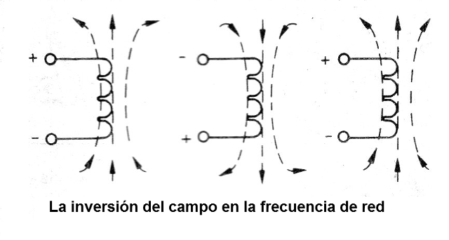    Figura 9 - El campo de un inductor en corriente alterna
