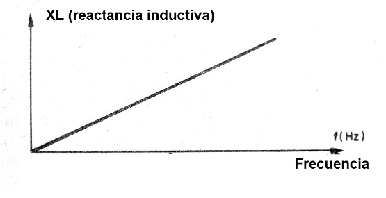    Figura 10 - La reactancia inductiva
