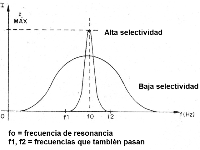    Figura 11 - La curva de resonancia
