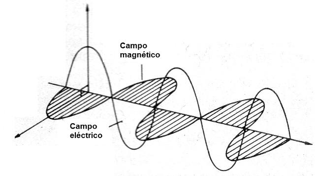    Figura 17 - El campo electromagnético
