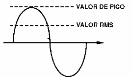 Figura 1 – Valor máximo y RMS de una señal sinusoidal
