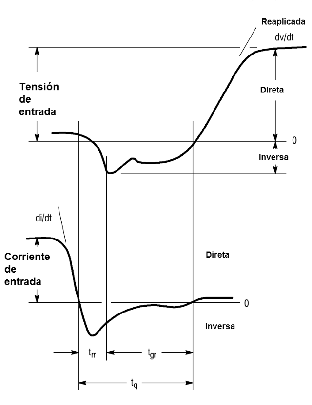 Figura 4 – Las corrientes y tensiones en la parada de un SCR

