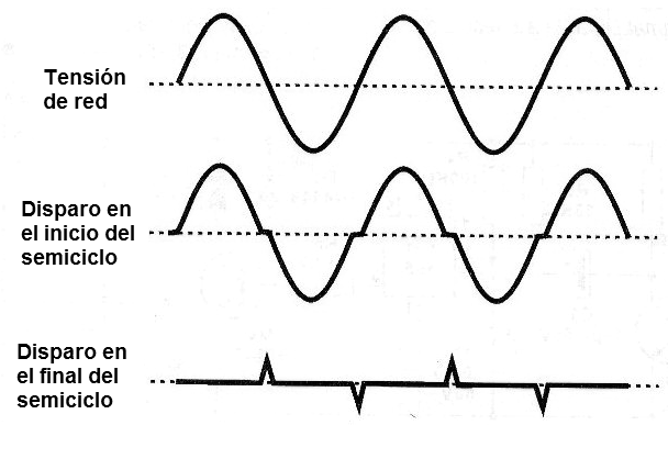 Figura 4 – Disparo al principio y al final del semiciclo
