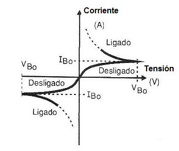 Figura 2 – Característica de DIAC
