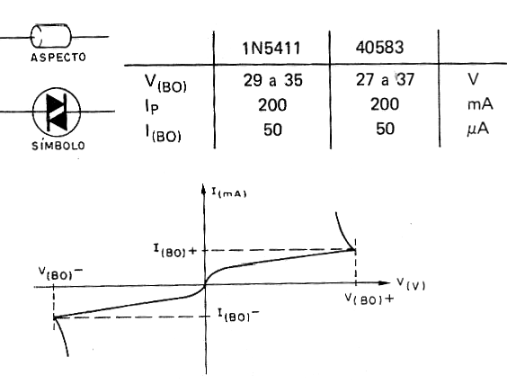 Figura 3 – Símbolo, características y curva de dos Diacs típicos
