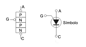 Figura 10 – Estructura y símbolo del PUT
