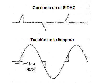 Figura 4 – Aplicación del SIDAC cortando el punto de conducción de la tensión de red para lámparas incandescentes
