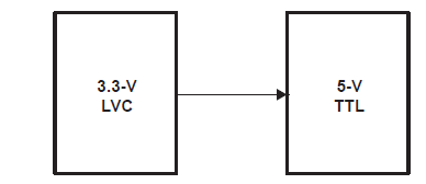 Figura 4 - Interfaz TTL de 3,3 V (LVC) con TTL de 5 V
