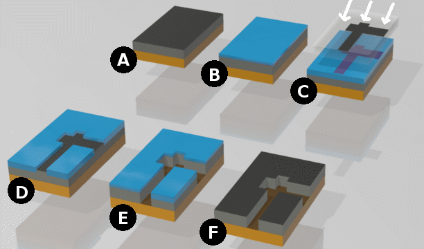  Fig. 5 – Las etapas del proceso de fotolitografía. (A) Silicio con capas de dióxido. (B) Cobertura de photoresist. (C) exposición al UV. (D) Remoción del photoresis. (E) Desenvolvimiento de la capa de silicio. (F) Remoción del photoresist.
