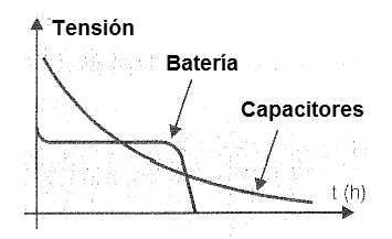 Figura 1 - Curvas de descarga de un capacitor y de una batería común.
