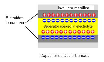 Figura 3 - Estructura de un ultracapacitor
