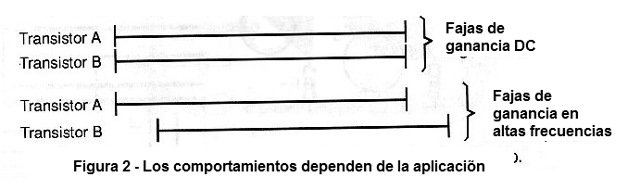 Figura 2 – Los comportamientos dependen de la aplicacion.
