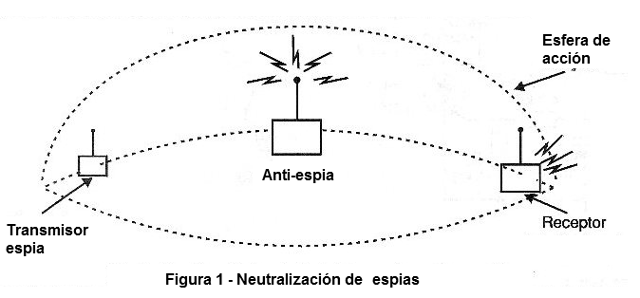 Figura 1 – Neutrlización de espias.
