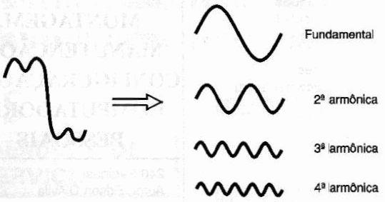  Fig. 4: Según Fourier podemos representar cualquier forma de señal por funciones senoidales de frecuencias múltiples.
