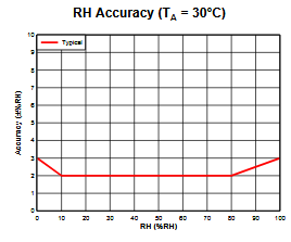 Figura 1 - Precisión RH (humedad relativa)
