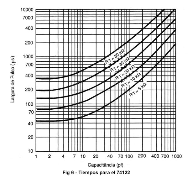 Tiempos para el 74122
