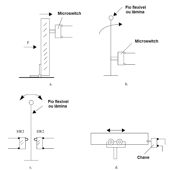 (a) Usando un microswitch como detector de impacto<br />(b) Sensor de posición mediante un microswitch<br />(c) Sensor de posición usados dos microswictches<br />(d) Limitar la tecla (fin de curso)
