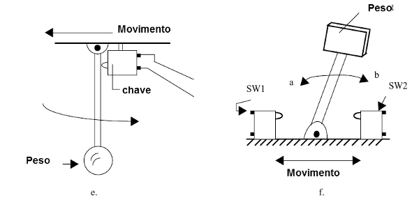 (e) Sensor de movimiento<br />(f) Sensor de frenado/aceleración
