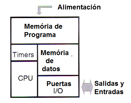 Figura 5 – Un microcontrolador en bloques 
