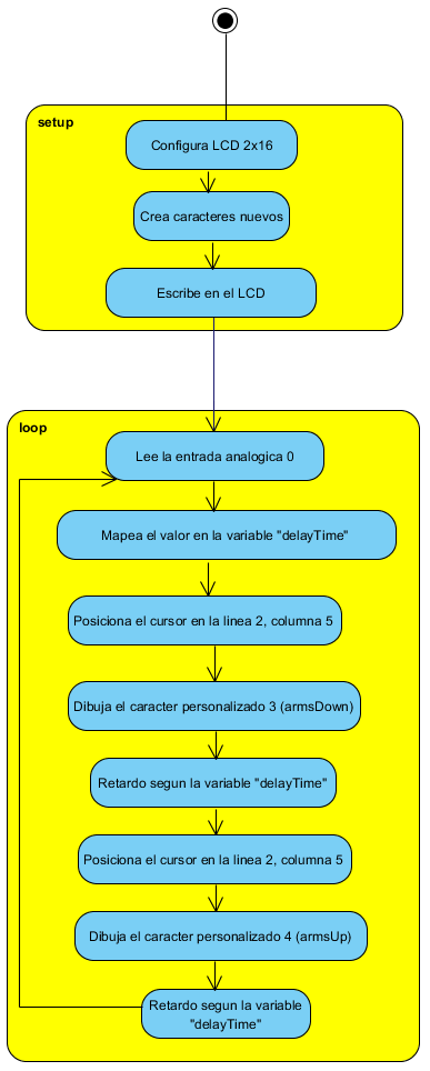 Figura 15. Diagrama de Flujo para caracteres personalizados en el LCD
