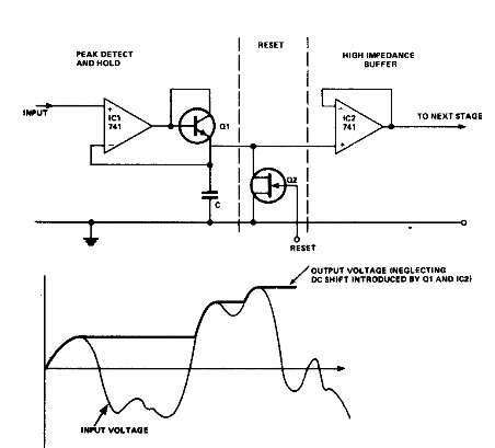 Detector de picos y mantenimiento 
