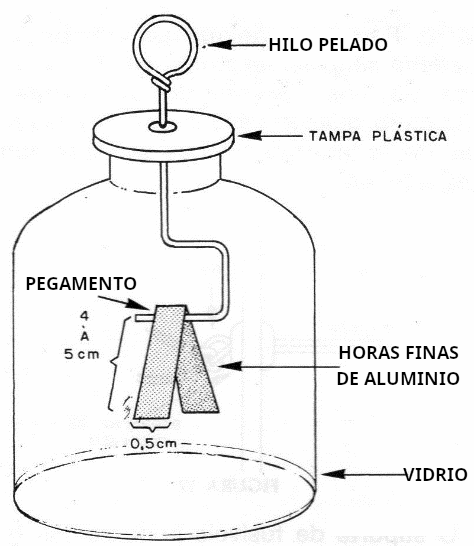 Figura 15 - Un electroscopio
