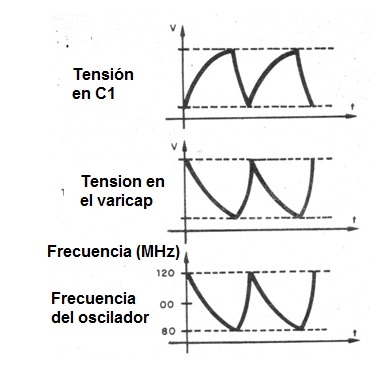    Figura 3 - Formas de onda de las señales
