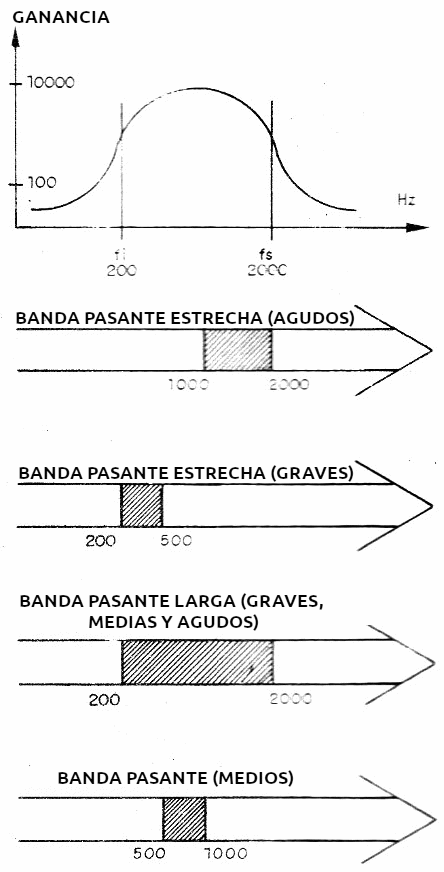    Figura 3 – El control de las bandas
