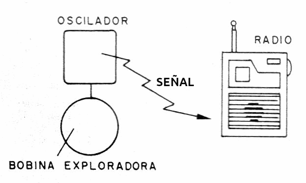 Figura 3 – El oscilador y la radio
